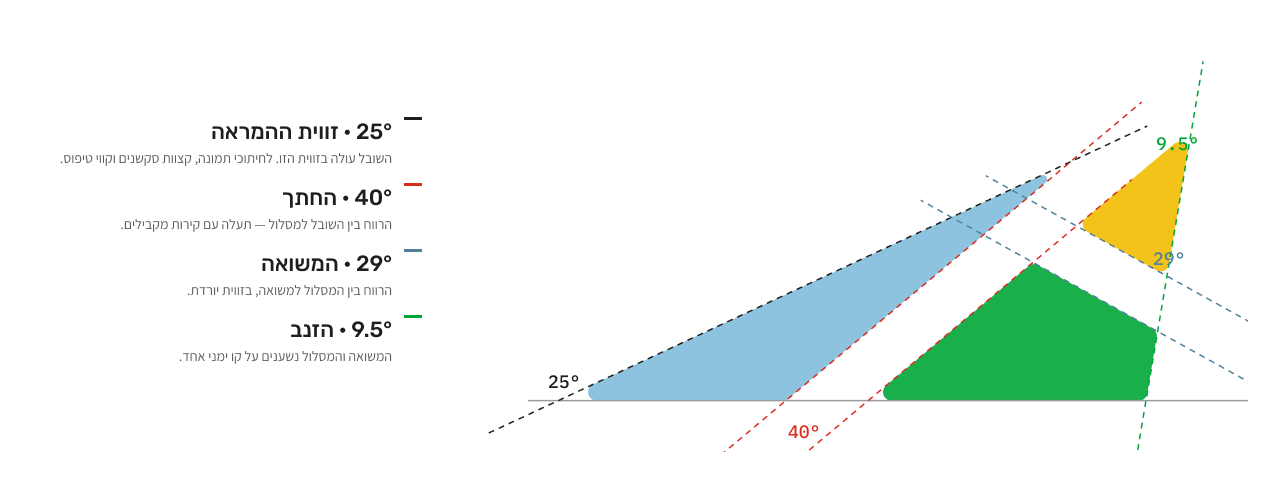Angle diagram of the mark: 25° take-off angle, 40° cut, 29° triangle and 9.5° tail, with Hebrew annotations